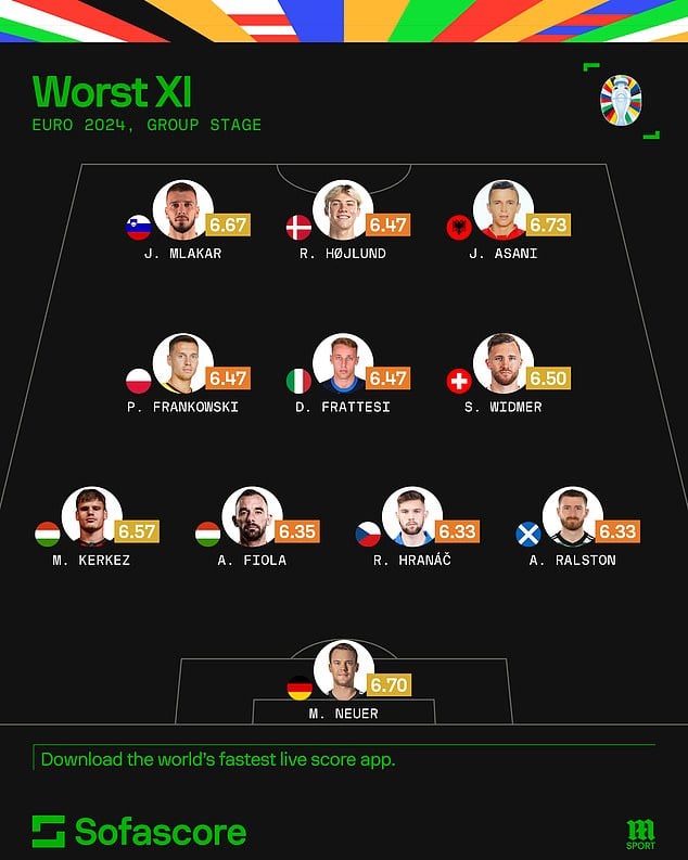 Sofascore's Worst XI of the group stage is put together by an algorithm